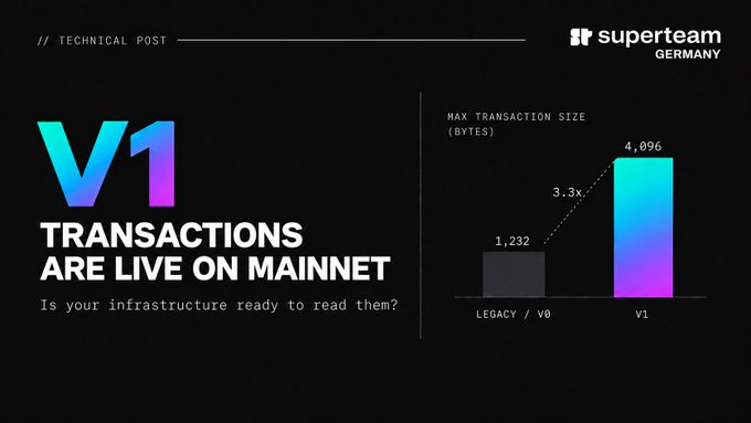 A technical post graphic announcing 'V1 TRANSACTIONS ARE LIVE ON MAINNET' from Superteam Germany, featuring a bar chart comparing max transaction size in bytes: Legacy/V0 at 1,232 vs V1 at 4,096 (3.3x increase).