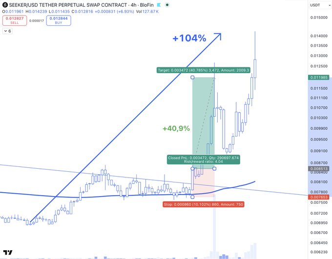 A cryptocurrency trading chart for the SEEKER/USD Tether Perpetual contract showing a +104% gain with successful long and short positions marked.
