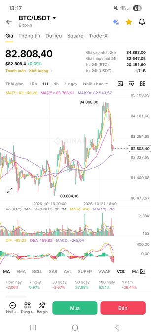 A Binance trading screen for “BTC/USDT” shows a price of “82,808.40” and Vietnamese interface tabs including “Giá,” “Thông tin,” “Dữ liệu,” “Square,” and “Trade-X.”