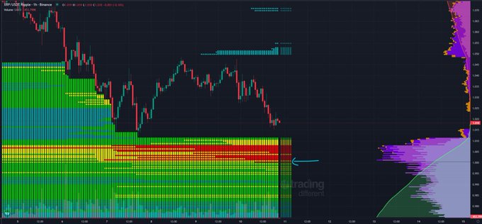 A trading chart of XRP/USD on Binance displays a volume profile and price action, with a hand-drawn cyan arrow pointing to a dense cluster of long liquidity (green bars) sitting just below the $1 price level. The accompanying caption highlights this zone as an area where significant long trader money and liquidity are concentrated, suggesting it as a potential entry point.