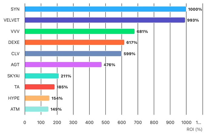 A horizontal bar chart ranking the top 10 cryptocurrencies by ROI from January 1 to June 30, 2026, with SYN leading at 1000%, followed closely by VELVET at 993%, then VVV (681%), DEXE (617%), CLV (599%), AGT (476%), SKYAI (211%), TA (185%), HYPE (154%), and ATM (149%).