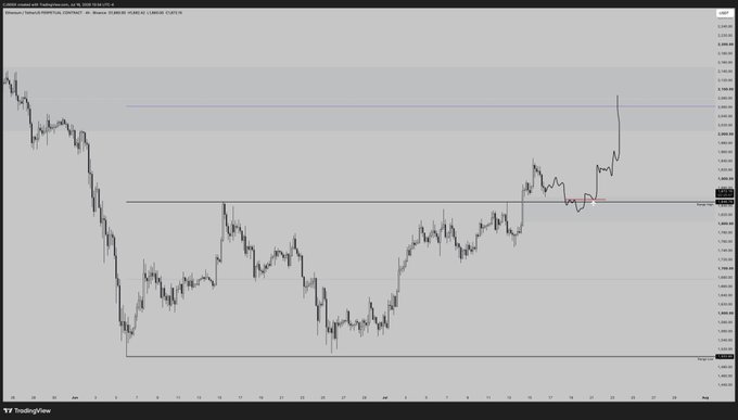 A TradingView chart of Ethereum (ETH/USD) on Binance shows a sharp recent breakout above the range high near $2,000, with the price currently testing resistance around $2,070–2,080 amid a broader accumulation zone between roughly $1,800 and $1,900, aligning with the post's bullish thesis for a long entry on a retest of range high targeting $2,000–$2,100.