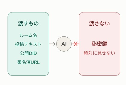A Japanese diagram showing data being shared with AI, listing items like room name and posts on the left, and a red box indicating secrets and keys are not shared on the right.