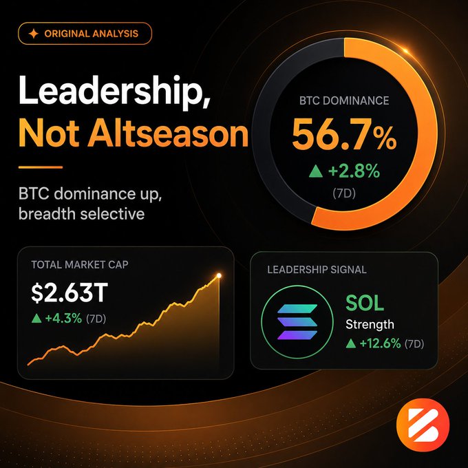 A crypto market analysis graphic titled "Leadership, Not Altseason" showing BTC Dominance at 56.7% (+2.8% 7D), Total Market Cap of $2.63T (+4.3% 7D), and a Leadership Signal for SOL Strength (+12.6% 7D).