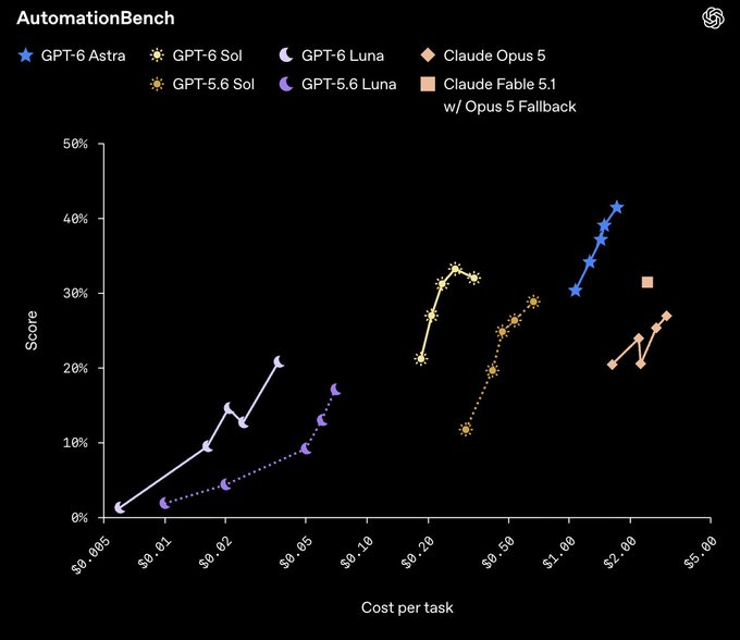 An 'AutomationBench' scatter plot comparing AI model performance, showing GPT-6 Astra, GPT-6 Sol, GPT-5.6 Sol, GPT-6 Luna, GPT-5.6 Luna, Claude Opus 5, and Claude Fable 5.1 w/ Opus 5 Fallback plotted by Score (0-50%) versus Cost per task ($0.0005 to $5.00).