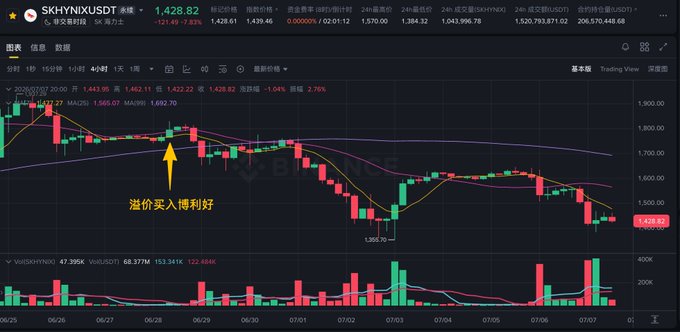 TradingView chart of SKY/USDT perpetual on OKX showing price around 1,428.82 with Chinese annotation '溢价买入博弈好' (buy the premium - good gamble) pointing to a specific candle, with price declining from ~1,892 to ~1,368 over the period from 06/25 to 07/07.