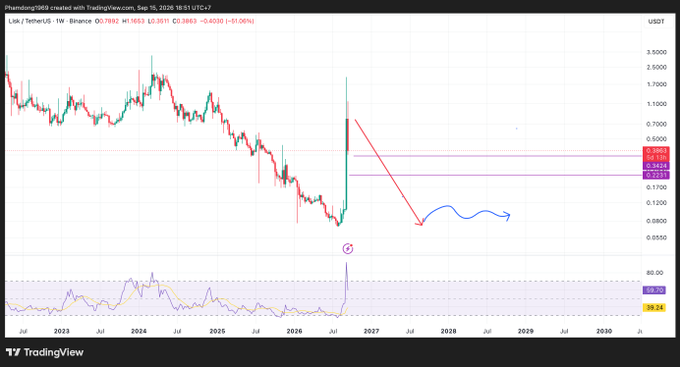 A TradingView weekly chart for the LINKUSDT pair (Link/TetherUS on Binance) showing a downtrend with hand-drawn red and blue arrows indicating potential price movement.