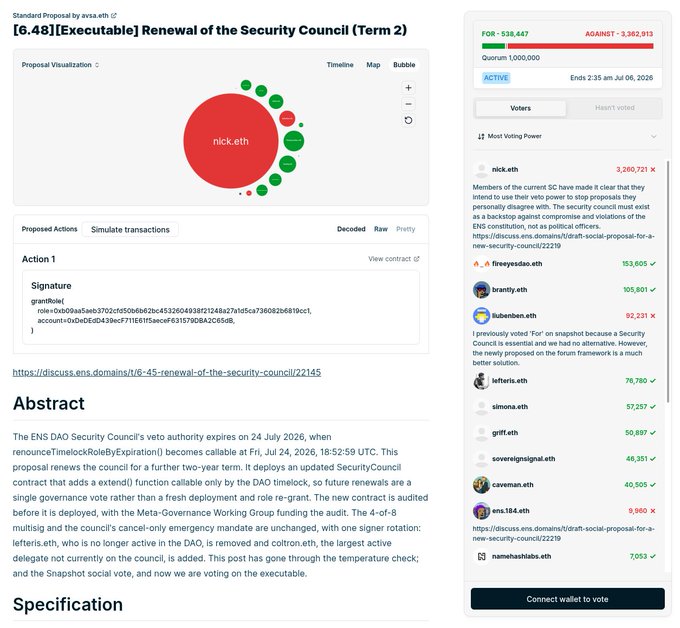 The image shows the Tally governance interface for Executable Proposal [6.48] "Renewal of the Security Council (Term 2)" on ENS, where nick.eth's 3,280,721 voting power heavily outweighs other voters like fireeyesdao.eth (153,605) and brantly.eth (105,801), with the proposal nearing its July 6, 2026 deadline. The post's caption connects by highlighting how this vote reflects the ENS DAO governance crisis, with nick.eth—holding the largest concentration of votes—championing the shift to a leaner 4-of-8 Security Council while managing ~$500M in assets.