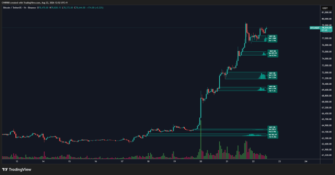 A TradingView chart of CME Bitcoin futures (BTC1!) on the 1-hour timeframe shows price rallying sharply to around $79,400 with multiple highlighted support zones labeled "BUY WALL" at $77.4K and $75.9K, visually confirming the new buy wall formation at 77.4k mentioned in the post.