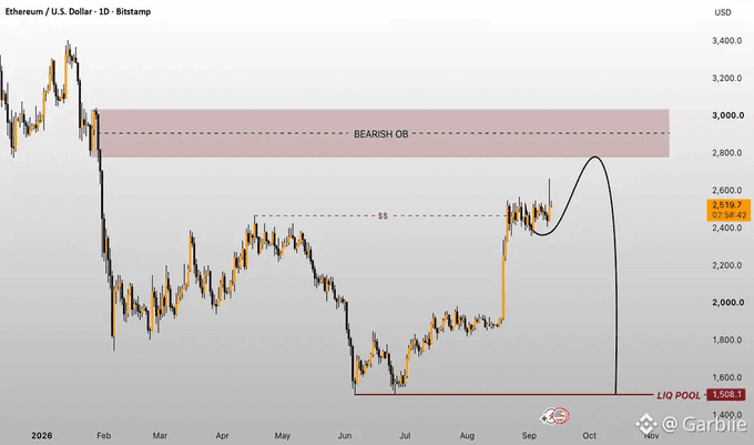 A Bitcoin/Ethereum price chart showing a bearish order block analysis with a marked 'LIQ POOL' at $1,508, predicting price movements based on a Wyckoff methodology analysis.