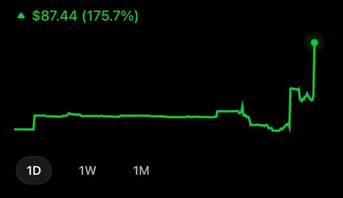 The image shows a 1-day stock chart with a massive spike of $87.44 (175.7%) on a green line graph, reflecting the post's excitement about a significant gain achieved through @dnftmint_bot and @itsadexd to start the week strong.