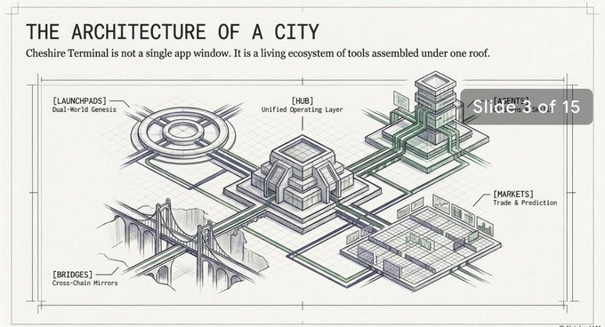 An architectural blueprint-style illustration titled 'THE ARCHITECTURE OF A CITY' showing a sketched isometric city with labeled sections: '[LAUNCHPADS] Dual-World Genesis', '[HUB] Unified Operating Layer', '[AGENTS] Skills & Identity', '[MARKETS] Trade & Prediction', and '[BRIDGES] Cross-Chain Mirrors', indicating 'Slide 3 of 15'.