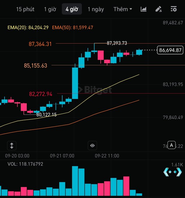 A 4-hour Bitcoin price chart showing bullish momentum with the EMA(20) at 84,204.29 and EMA(50) at 81,599.47, highlighting a recent price point of 86,694.87.