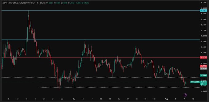 A candlestick chart of the XRP/USD Tether Perpetual Futures Contract on Bitunix shows XRP trading at 1.0350, down 0.35%, with the price recently testing the highlighted $1.0139 support level before rebounding slightly, visually confirming the post's claim that buyers stepped in at that key support zone.