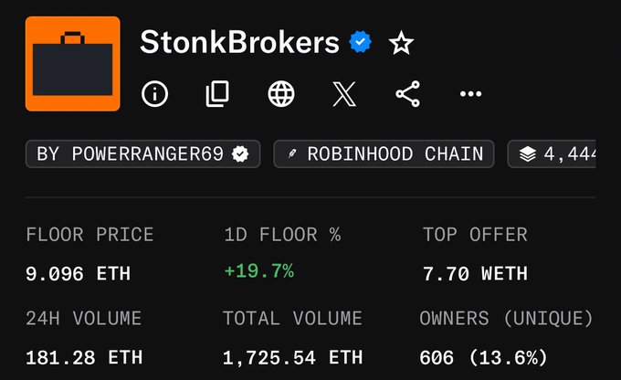 An OpenSea listing page for the "StonkBrokers" NFT collection by PowerRanger69 on the Robinhood Chain, showing a floor price of 9.096 ETH, a 1D floor percentage increase of +19.7%, and a 24H volume of 181.28 ETH.