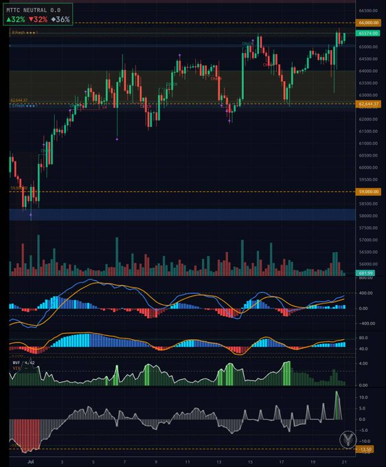 A detailed cryptocurrency trading chart displaying BTC/USD candlestick data with multiple technical indicators (MFI, MACD, momentum oscillator) and a 32% gain indicator in the top left.