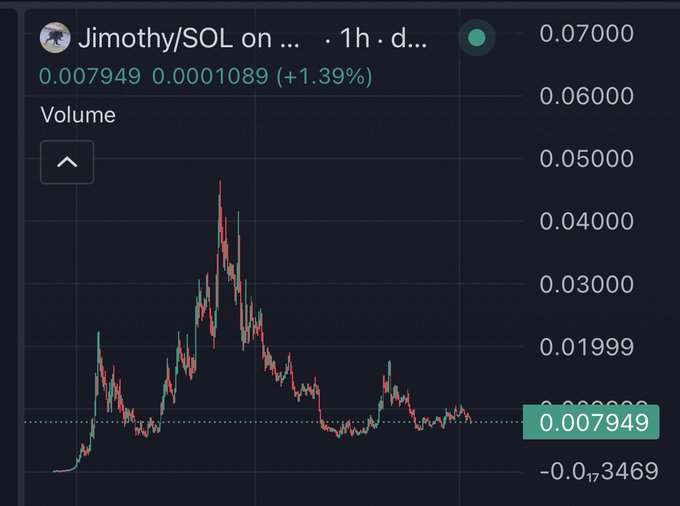 A cryptocurrency price chart showing 'Jimothy/SOL on ...' trading at 0.007949 with a gain of 0.0001089 (+1.39%) on a 1h timeframe, displaying a candlestick pattern with volume.