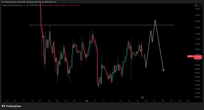 A TradingView candlestick chart displays the Crypto Cap USDT Dominance (CRYPTOCAP:USDT.D) on a 4-hour timeframe, dated September 14, 2025, with a current value of 6.91% (down 0.28%). The chart features a horizontal resistance line near 7.25% and a white hand-drawn projection showing an upward spike followed by a sharp decline, illustrating the predicted "wave up" after taking out a key support dip as described in the accompanying analysis.
