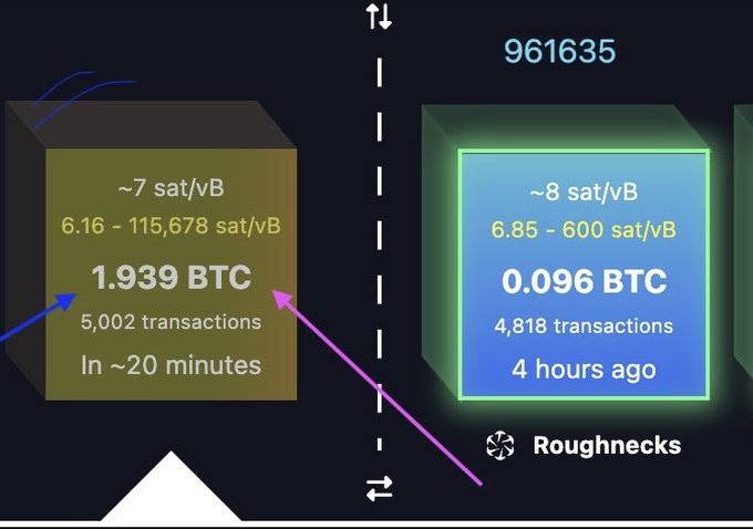 A digital infographic displaying cryptocurrency mining statistics, contrasting a block containing 1.939 BTC (5,002 transactions, ~7 sat/vB fee) processed in ~20 minutes with another block from "Roughnecks" containing 0.096 BTC (4,818 transactions, ~8 sat/vB fee) mined 4 hours ago.