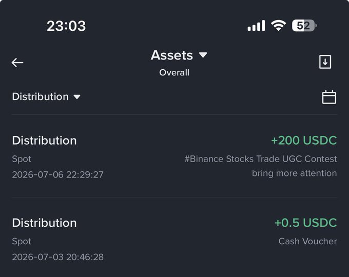 A mobile screenshot of a Binance "Assets" page showing two Distribution entries in Spot: +200 USDC on 2026-07-06 from "#Binance Stocks Trade UGC Contest" and +0.5 USDC on 2026-07-03 as a "Cash Voucher," visually confirming the post's claim of receiving a $200 USDC reward from Binance.