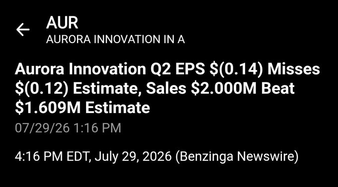 A financial news headline displayed on a dark background announces that Aurora Innovation (AUR) reported Q2 EPS of $(0.14), missing the $(0.12) estimate, while sales of $2.000M beat the $1.609M estimate, dated July 29, 2026. The post references the $AUR ticker, matching the Aurora Innovation stock news shown.