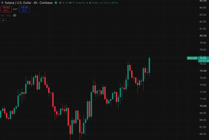 A 4-hour candlestick chart of Solana (SOL/USD) on Coinbase shows the price climbing to $76.84, up 2.81% (+$2.10), with a strong recent uptrend pushing the most recent candle to its highest point in the displayed range—visually supporting the bullish sentiment in the caption.