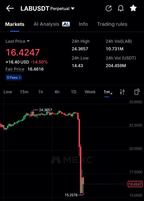 The image shows a stock chart displayed on an app or website with black background. A large red downward slope suggests that there has been a decline in the value of the cryptocurrency being tracked. The name of the cryptocurrency in question is "LABD" as indicated by the app or website. The text at the top and bottom of the image states: "No way $$LAD, this shitcoin is Hell", implying that the cryptocurrency has crashed or is in a difficult situation.