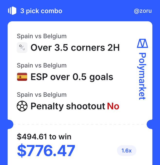 A digital betting slip titled '3 pick combo' by @zoru on Polymarket, showing bets on Spain vs Belgium including 'Over 3.5 corners 2H', 'ESP over 0.5 goals', and 'Penalty shootout No', for $494.61 to win $776.47.