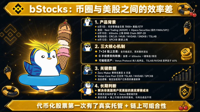 A promotional infographic for Binance's new bStocks product, featuring a penguin mascot holding ice cream, highlighting four key points: product background (zero-commission trading of 7000+ US stocks/ETFs via Nest Trading and Alpaca Securities starting June 1, plus bStocks tokenized BNB Chain stocks like CRCL/MU/NVDAB/SNDK/TSLA on June 12), three core mechanisms (24/7 trading, on-chain switchboard, and Venus Protocol lending integration at 60% LTV), key data (Zero Maker fees since August, Venus Core Pool yields on TSLA/NVDAB/SPCXB), and long-term judgment on arbitrage opportunities between US and crypto markets—matching the post's claim that this represents the largest efficiency gap between crypto and US stocks.