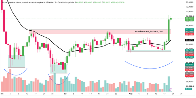 Bitcoin perpetual futures chart showing a sharp breakout above the 66,250–67,000 resistance zone (highlighted in pink), with BTC rallying from the ~$64K consolidation area up toward $69,882 (+3.38%), accompanied by a notable spike in trading volume — visually confirming the short squeeze and rapid ~4% hourly surge mentioned in the post.