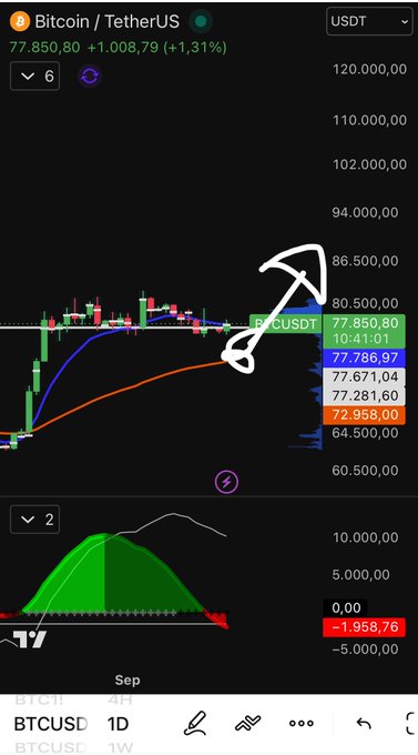 A TradingView chart of BTCUSDT showing Bitcoin's current price at 77,850.80 USDT with an upward trajectory, supporting the prediction of breaking 83,000 before September ends. The candlestick chart displays recent bullish momentum near the 77,786.97 level, with technical indicators suggesting upward potential.