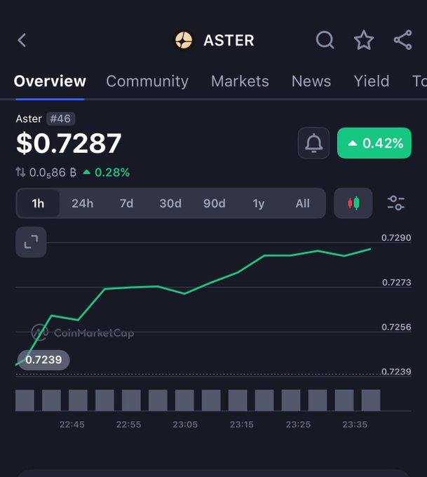 A CoinMarketCap screenshot showing the price of Aster (ASTER) at $0.7287, up 0.42% on the 1-hour chart.