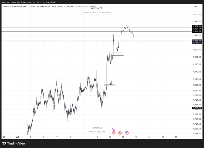 A TradingView chart of ETHUSD Perpetual Swap Contract on OKX showing a 30-minute timeframe, with Ethereum's price pushing up to approximately $1,920 after breaking above the $1,740 resistance level, illustrating the bullish price action the poster is watching.