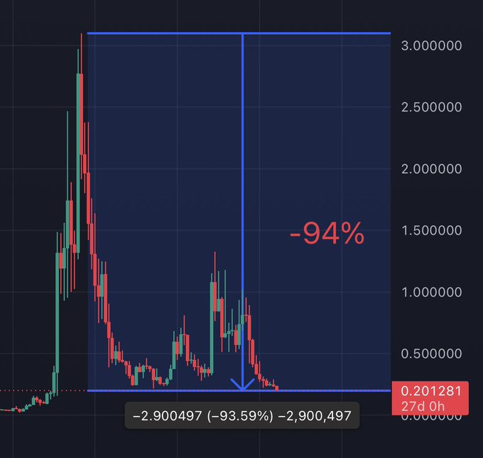 The image shows a stock chart with red lines representing gains, while blue bars represent losses. Charles made millions from Cardano He now conveniently leaves when the investors needed him most. The chart displays that Charles has gained 94% of his investment from Cardano He, but the stock has dropped by almost 95% since it was bought. It is important to note these fluctuations in price and analyze them for making informed investment decisions.