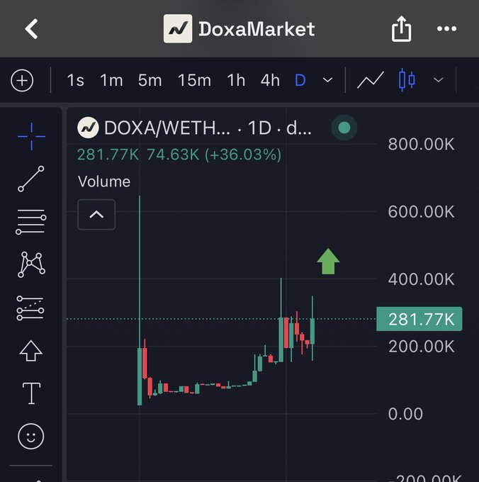A DoxaMarket chart shows the DOXA/WETH pool at **281.77K**, up **36.03%**, with volume reaching about **600K** and a green upward arrow. The spike illustrates market activity around $DOXA, the platform where users score opinions from **0–100** and trade whether they think the score will rise or fall.