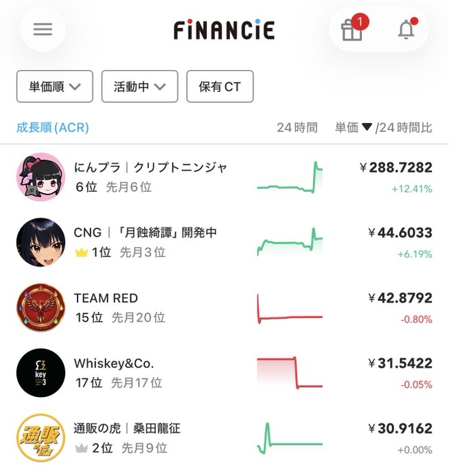 Screenshot of Financie ranking page showing tokens sorted by growth rate (ACR) over 24 hours, with CNG (「月蝕綺譚」, ¥44.6033, +6.19%, ranked 1st, up from 3rd last month) and にんプラ|クリプトニンジャ (¥288.7282, +12.41%, ranked 6th) leading as Ninja DAO's CNG and Ninjas crypto tokens celebrate securing the top two positions on the legal Finansee platform ahead of its 5th anniversary on September 20th.