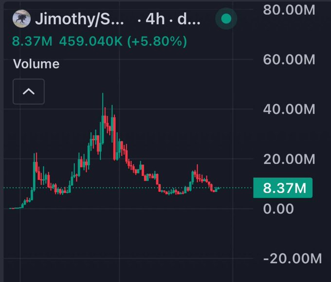 This is a crypto trading chart for "Jimothy" with a current value of 8.37M and a 24-hour trading volume of 459.040K. The accompanying post mentions Solana and $Jimothy, suggesting this chart reflects the performance of a cryptocurrency related to "Jimothy" within the Solana ecosystem.