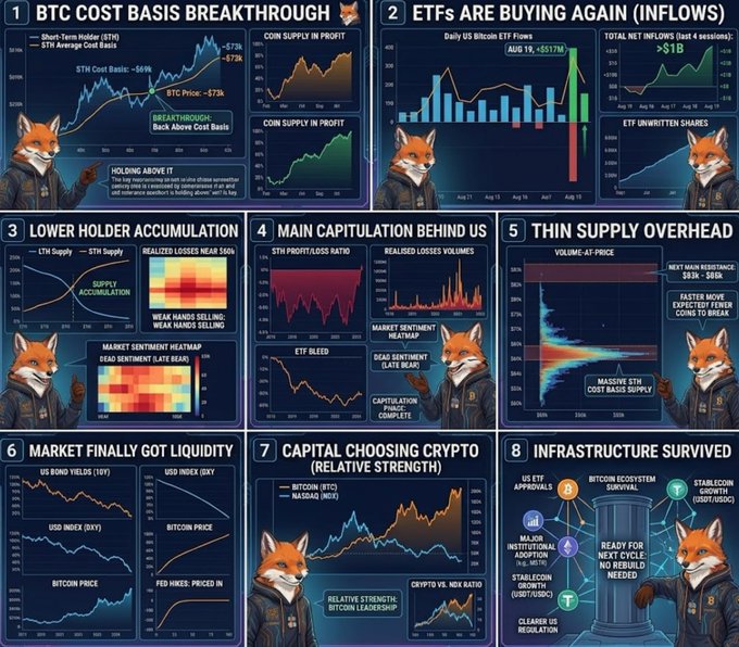 The image displays an 8-panel financial infographic featuring a cartoon fox mascot presenting Bitcoin market data, with key charts showing "BTC COST BASIS BREAKTHROUGH" highlighting short-term holder cost basis at ~$69k and BTC price at $73k, "ETFs ARE BUYING AGAIN (INFLOWS)" showing $157M daily inflows, "LOWER HOLDER ACCUMULATION," "MAIN CAPITULATION BEHIND US," and panels on thin supply overhead, market liquidity, crypto capital flows ($105B M2 vs $3T BTC), and surviving stablecoin/USDC infrastructure.