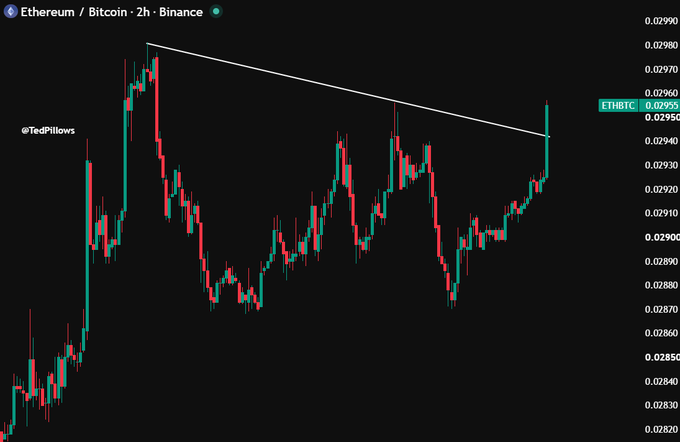 A TradingView candlestick chart showing the Ethereum/Bitcoin (ETH/BTC) pair on Binance over a 2-hour timeframe, displaying a descending triangle pattern with a descending trendline, credited to @TedPillows.