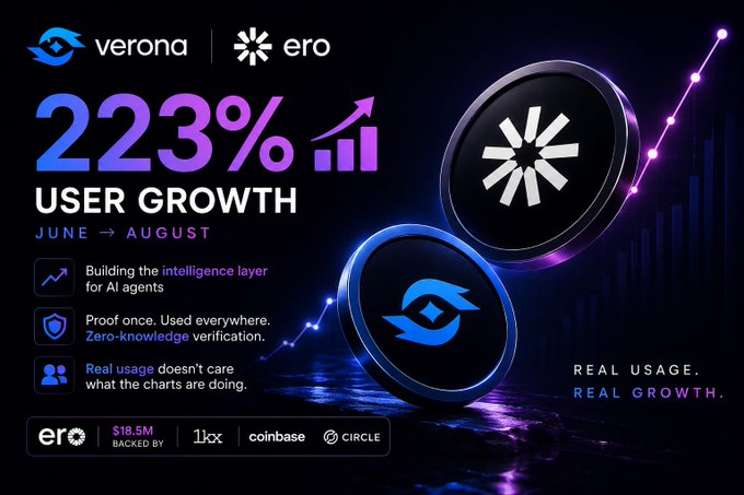 A promotional graphic for Verona and ero advertising 223% user growth from June to August, backed by $18.5M from 1kx, Coinbase, and Circle, highlighting zero-knowledge verification and building the intelligence layer for AI agents.