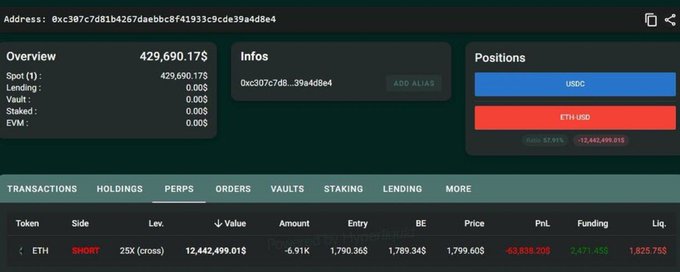 A Hyperliquid portfolio interface displays an address (0xc307c7d81b4267dae…39a4d8e4) holding $429,690.17 with a SHORT position on ETH USD using 25x leverage at 1,790.365 entry price, showing a -6.91K token amount valued at $12,442,499.01 with unrealized PnL of -$65,838.20—corresponding to the $12.4 million ETH short mentioned in the post.