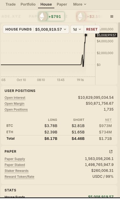 A mobile app screenshot showing a trading platform with tabs for Trade, Portfolio, House, and Paper, displaying House Funds of $5,008,919.57 and User Positions including BTC longs of $3.78B and shorts of $2.81B.