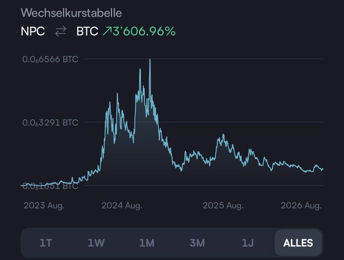 A dark-themed exchange rate chart titled "Wechselkurstabelle" displays the NPC ⇄ BTC pair in light blue, showing a massive 73,606.96% gain with a peak near 0.06566 BTC around mid-2024 before declining toward 0.01651 BTC by August 2026. The "ALLES" (all-time) view is selected, illustrating NPC's historical BTC dominance despite recent cooling.