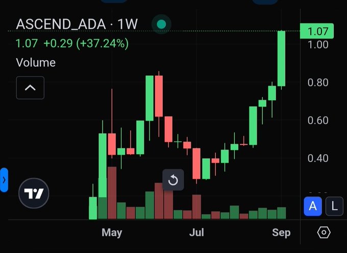 A 1-week candlestick chart for the ASCEND_ADA token shows a price of 1.07, up +37.24% (+0.29), displaying strong bullish momentum with large green candles in September.