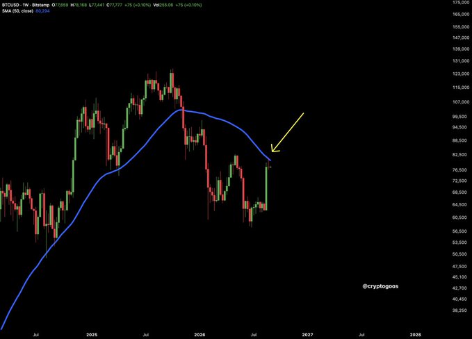 A weekly Bitcoin/USD chart on Bitstamp showing price action with a 50-week SMA (blue line, ~80,294) where the most recent candle (around July 2026, ~77,441) is closing below the MA50, visually confirming the bearish technical outlook. A yellow arrow highlights the recent rejection at the moving average, supporting the post's claim that BTC is likely to close the weekly candle below the MA50 again with no bull market confirmation yet.