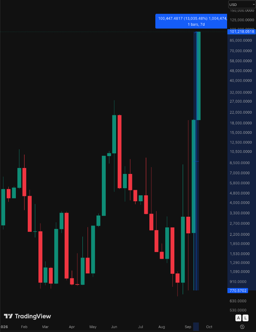 A TradingView candlestick chart displays a dramatic vertical spike in late September 2025, with values surging from a low of 770.5752 to 101,219.0618—a 13,035.48% increase—visually illustrating the explosive growth in ETH short positions on Bitfinex noted in the post.