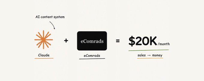 The image shows a simple equation-style graphic: an orange Claude (Anthropic) logo labeled "AI content system" plus the "eComrads" logo equals "$20K/month" (sales → money), with a note pointing to the Claude logo reading "AI content system."

It visualizes the post's thesis by framing AI (Claude) plus a business/operator (eComrads) as the formula that turns content views into consistent monthly revenue, reinforcing the idea that AI itself isn't the "money glitch" — pairing it with scale and consistency is.