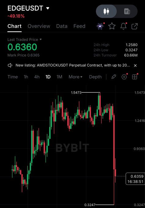 A screenshot of an application that displays stock trading data, specifically the market price fluctuations for Bitcoin. The screen shows a downward trend, with the price decreasing by $1,233 between 1:49 and 2:00 pm. Above this chart, there is text that discusses the market price of Bitcoin, which indicates that it has decreased in value over time.