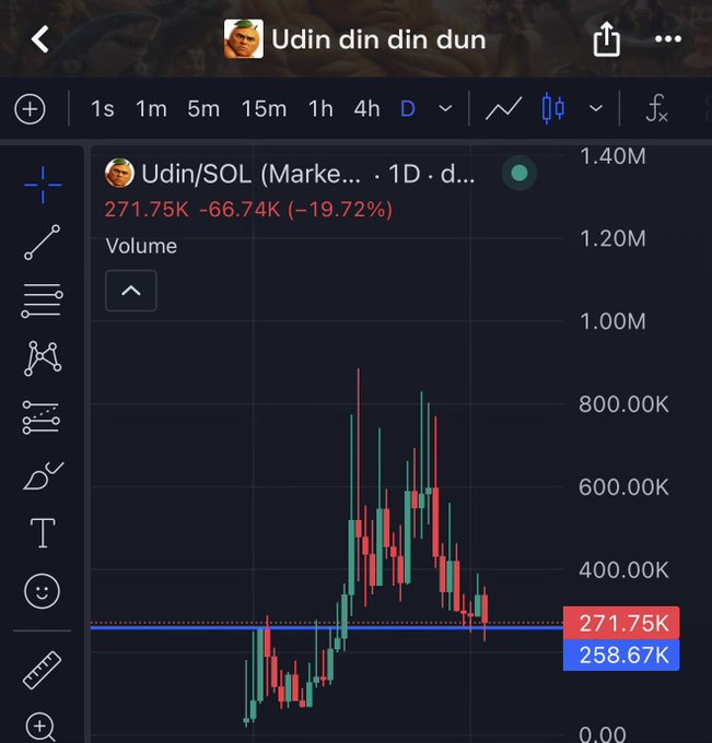 A candlestick chart of $Udin/SOL (Udin) shows a 19.72% decline to 271.75K on the daily timeframe, with a blue horizontal support line marked at 258.67K, highlighting what the poster is promoting as the "best entry" and "last chance to ape" at support.