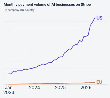 A line chart titled 'Monthly payment volume of AI businesses on Stripe' shows a steep upward blue line for the US compared to a flat orange line for the EU from January 2023 to 2026.